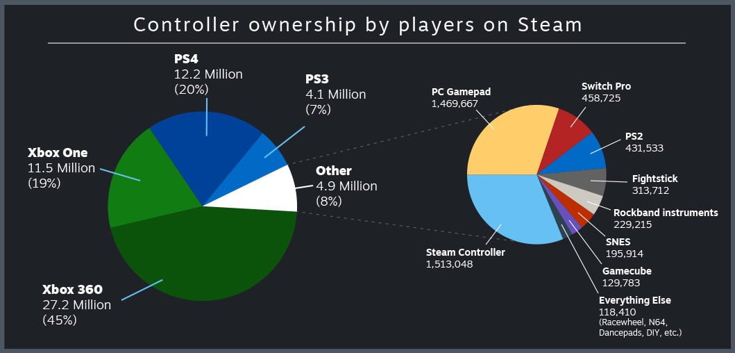 Steam kullanıcıları, oyun konsolu kontrolcülerini tercih ediyor